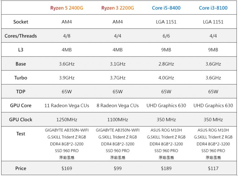 Amd 2200g характеристики. Ryzen 5 2400g характеристика. AMD Ryzen 3 2200g am4, 4 x 3500 МГЦ. Ryzen 3 2200g схема. AMD Ryzen 3 2200g усики.