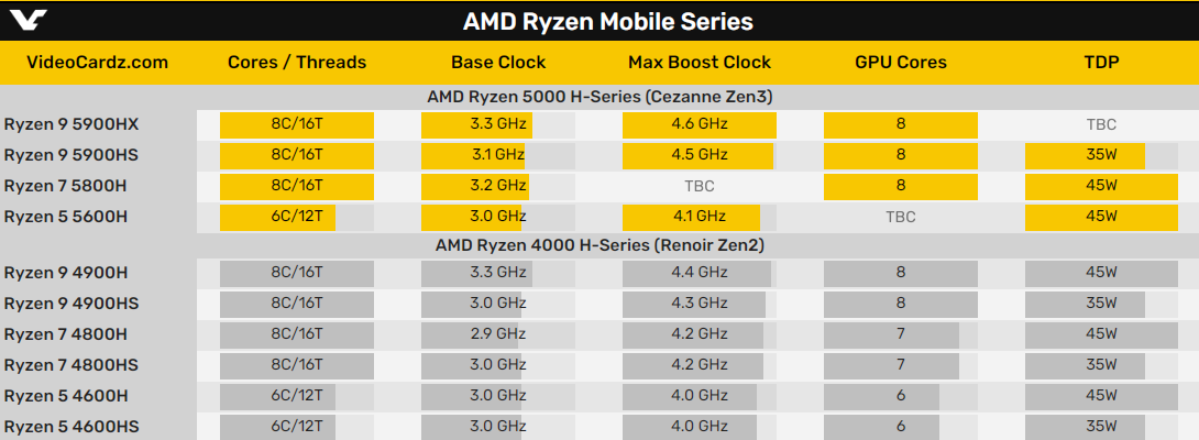 Ryzen 5 5600h процессор. AMD Ryzen 5 5600h 3.3 ГГЦ. Линейка Ryzen 5000. AMD 5800h. Райзен 5600 сравнение