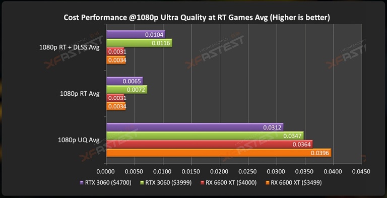 Сравнение видеокарт rtx 3060ti и rx 6600xt