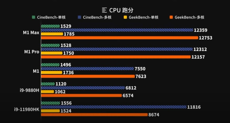 【解答】CPU、GPU 效能大提升 !! Apple 新一代 14