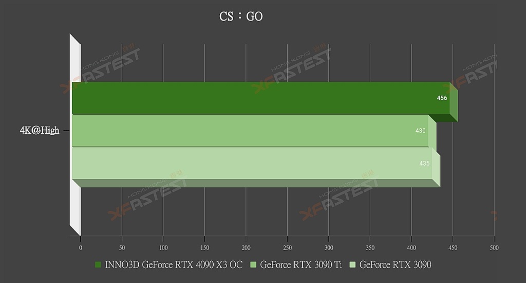 [XF 開箱] 纖薄版 RTX 4090 三槽設計‧9 導熱管‧核心超頻 INNO3D GeForce RTX 4090 X3 OC ...