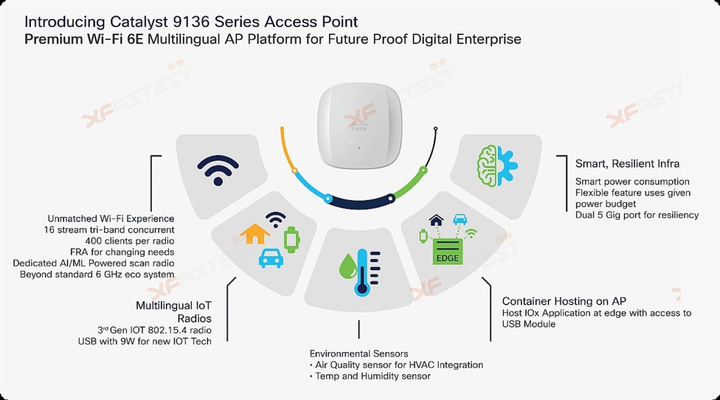 [XF Biz] 大規模部署 Wi-Fi 6E 靈活配搭‧耗電管理‧內建感測器 Cisco Catalyst 9136 Series ...
