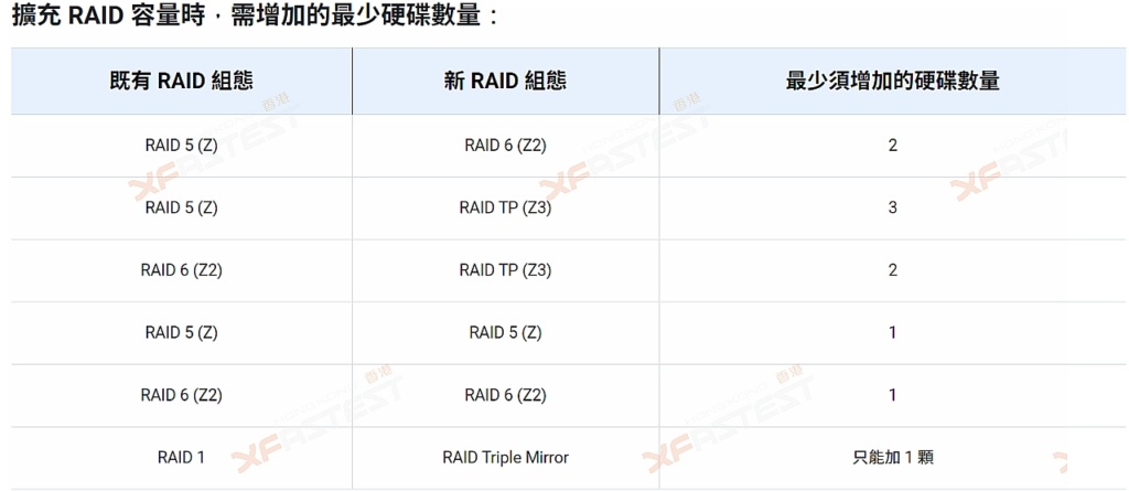 [XF 教學] 由零開始設定 QNAP NAS（二） 系統安裝‧建立儲存空間‧新增用戶/設定權限 - XFastest Hong Kong